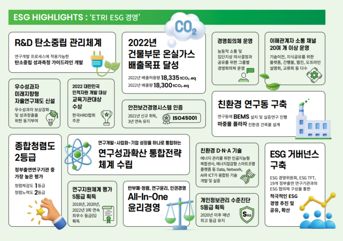 ETRI 지속가능경영보고서 ESG 하이라이트