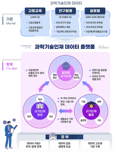 데이터 기반 과학기술 인재정책 고도화 전략 체계도