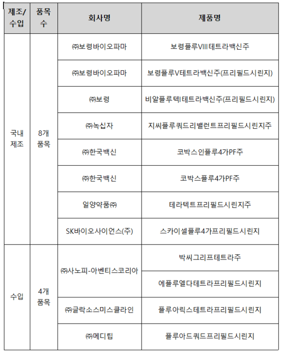 2024년 국내 유통 예정 독감백신