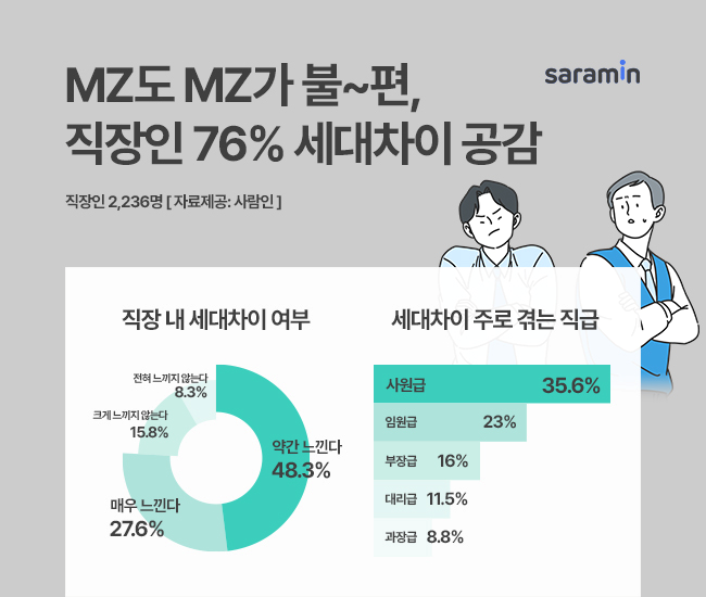 사람인, “직장인 76% 세대차이 토로”