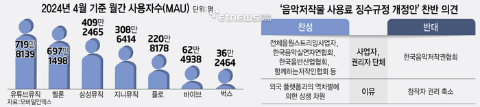 문체부는 멜론, 지니뮤직, 플로, 벅스 등 주요 사업자와 한국음악저작권협회, 한국음악실연자연합회, 한국음반산업협회, 함께하는저작인협회 등 주요 음악저작권단체와 상생 추가 연장 방안을 논의해왔지만, 업계 의견이 나뉘며 난항을 겪은 바 있다.