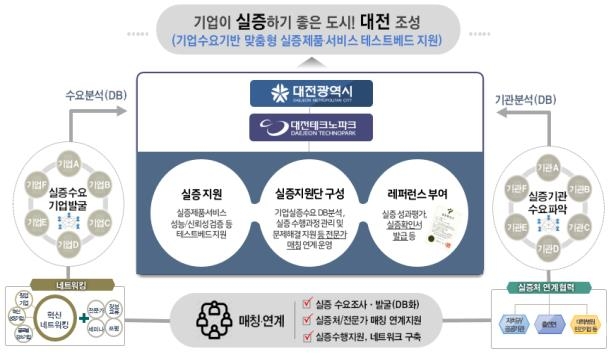 대전테크노파크, 7개 혁신기업 실증 지원 스타트…산업경쟁력 높여 성장 돕는다