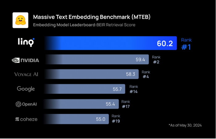 미국 생성형 인공지능(AI) 전문 스타트업 링크의 거대 임베딩 모델 '링크'가 허깅페이스의 '대량 텍스트 임베딩 벤치마크 리더보드(MTEB)' 텍스트 검색 평가에서 구글, 오픈AI 등을 제치고 1위를 차지했다.