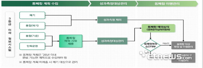 행안부가 제시한 정부시스템 통폐합 추진 절차.