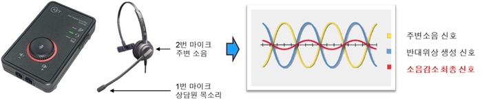 켄트피엘티의 ENC 기술 적용 헤드셋 마이크 기술 개요