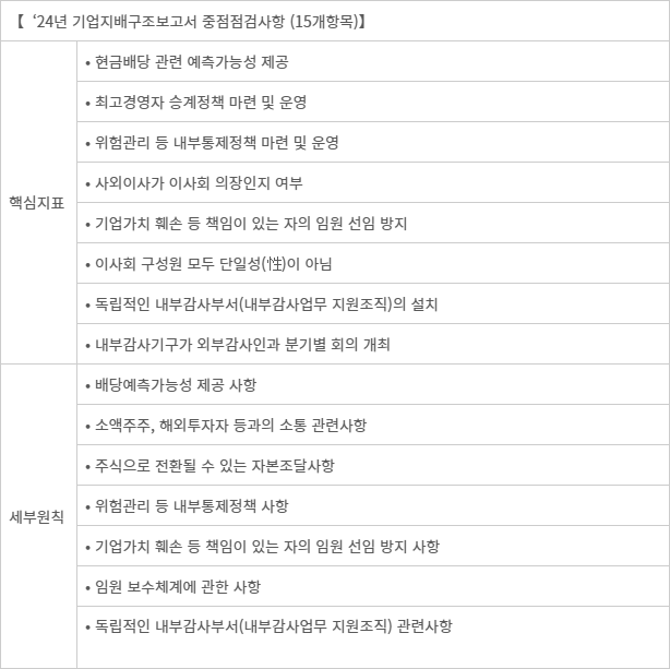 ‘24년 기업지배구조보고서 중점점검사항 - 자료:한국거래소