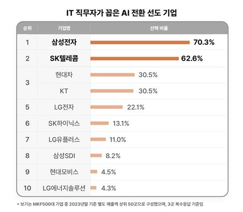 표(출처: 리멤버)