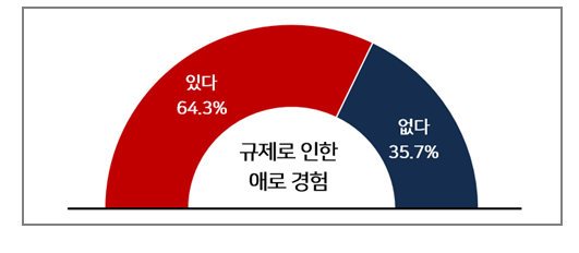 스타트업 규제로 인한 애로 경험 여부(자료=한국경영자총협회)