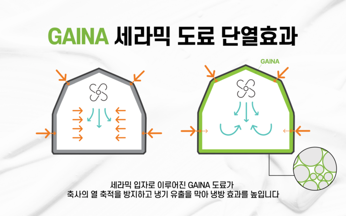 냉방효과를 높이는 '가이나'세라믹 도료(제공:가이나 코리아)