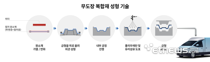 무도장 복합재 성형 기술 원리