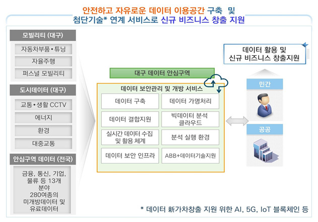 대구 데이터 안심구역 개념도