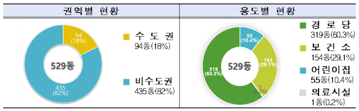 2024년 공공건축물 그린리모델링 선정 현황.(자료=국토교통부)