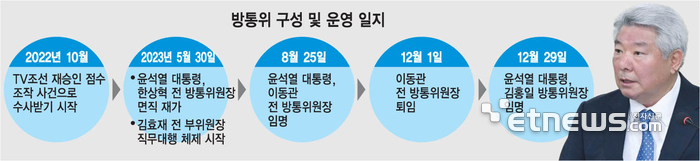 방통위 구성·운영 일지