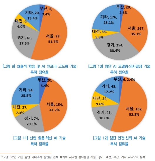 부산과 전국 특허 출원 점유율 비교