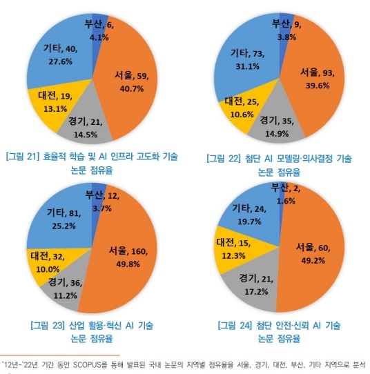 부산과 전국 논문 점유율 비교