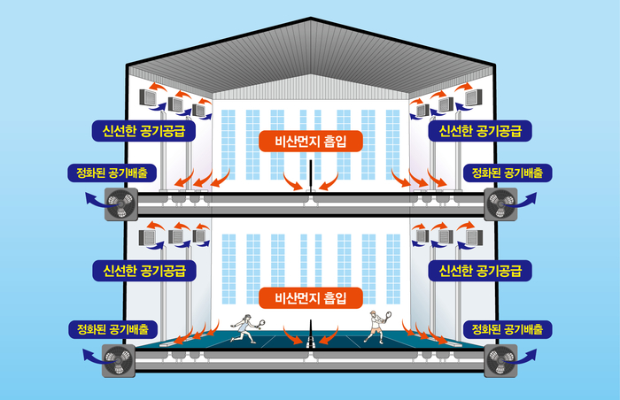 귀뚜라미그룹이 서울시 구로구 고척동에 최첨단 환기(공기조화), 열병합 발전, 냉난방 시스템을 적용한 '귀뚜라미 크린 테니스 13'을 오픈한다.