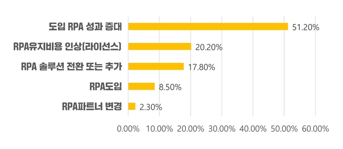 “엔터프라이즈 자동화는 생성형AI와 RPA 양 날개로 난다”