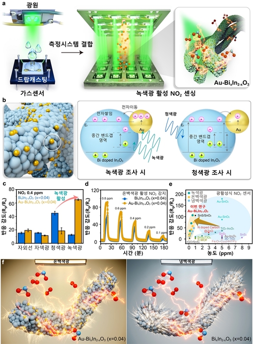 녹색광, 청색광에서의광활성 매커니즘과 다양한 가시광 조건에서의 이산화질소(NO₂) 감지 결과 및 모식도