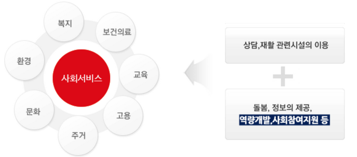 한국사회보장원이 '2024년 사회서비스 바우처 시스템 기능개선' 사업을 시작한다.