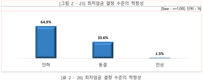 최저임금 인상 소상공인 영향 실태조사 '최저임금 결정 수준 적정성' 설문 결과(자료=소상공인연합회)