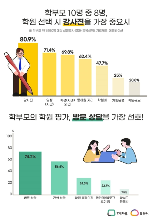 [에듀플러스]에듀베이션 “자녀 학원, 강사진 역량과방문 상담 중요해”