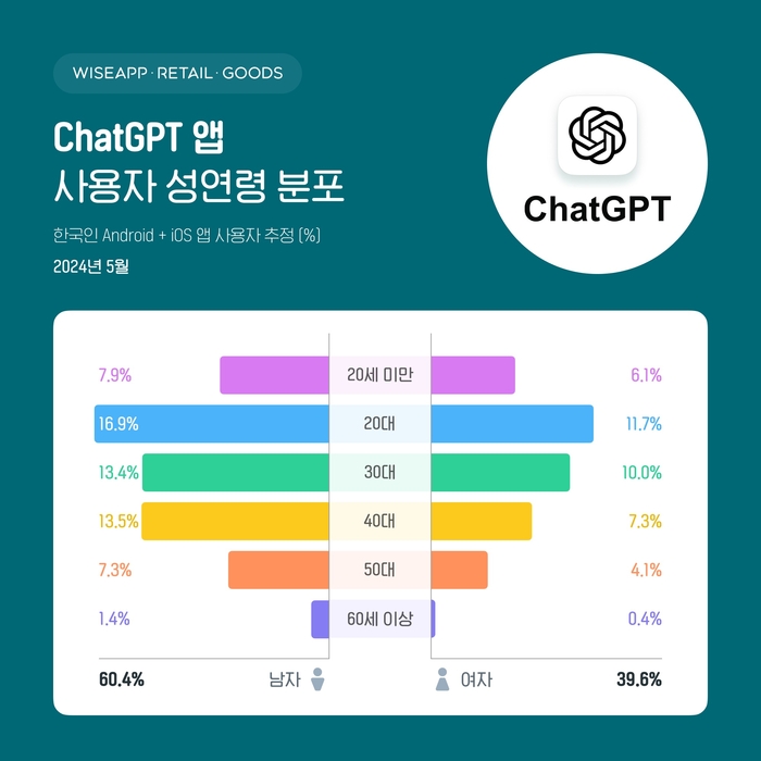 챗GPT 앱 국내 사용자 성연령 분포 (자료 출처:와이즈앱·리테일·굿즈)