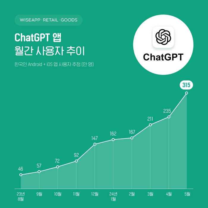 챗GPT 모바일 앱 월간 사용자 추이(자료 출처:와이즈앱·리테일·굿즈)