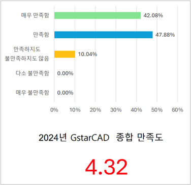 [2024 Best Goods] 지스타캐드, 중소기업부터 대기업까지...'내 생애 첫번째 캐드'