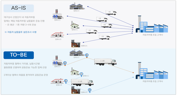 스마트물류플랫폼 구축사업 개념도