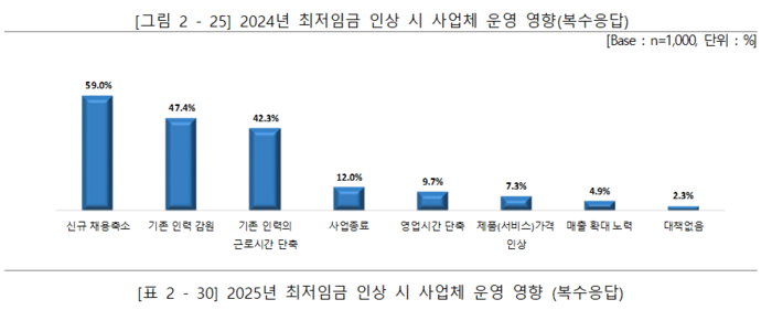 최저임금 인상 소상공인 영향 실태조사 '2025년 최저임금 인상 시 사업체 운영 영향' 설문 결과(자료=소상공인연합회)