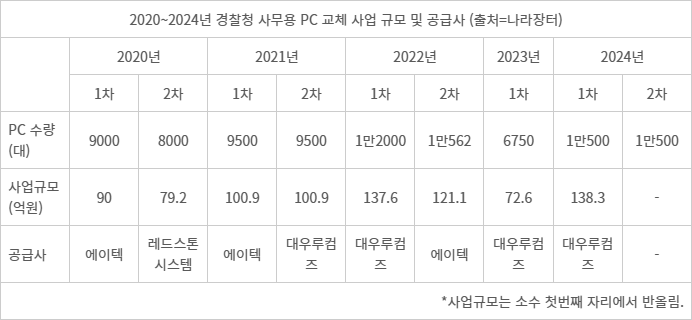 2020~2024년 경찰청 사무용 PC 교체 사업 규모 및 공급사 - 2020~2024년 경찰청 사무용 PC 교체 사업 규모 및 공급사(자료 : 나라장터)