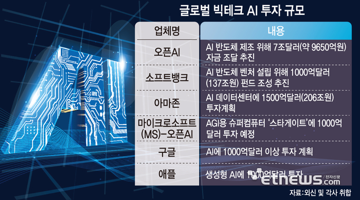 글로벌 빅테크 AI 투자 규모