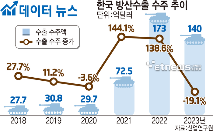 한국 방산수출 수주 추이 (자료=산업연구원, 억 달러/%)