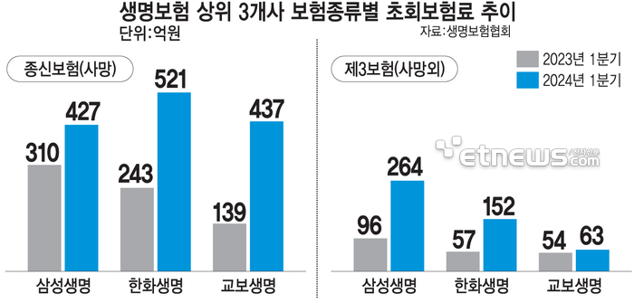 생명보험 상위 3개사 보험종류별 초회보험료 추이 (자료=생명보험협회) (단위=억원)