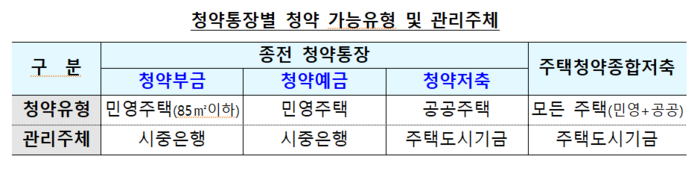 청약통장별 청약 가능유형 및 관리주체