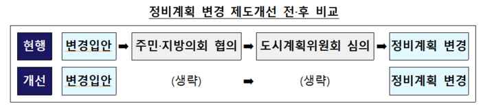 정비계획 변경 제도개선 전·후 비교