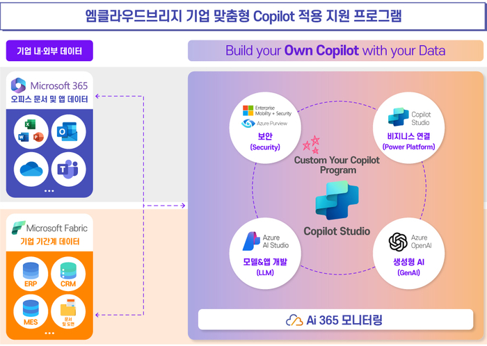 기업 맟춤형 코파일럿(Copilot) 적용 지원 내용(제공:엠클라우드브리지)