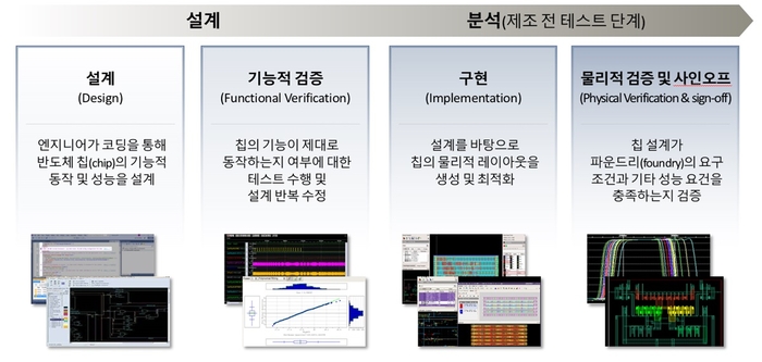 반도체 칩 설계 및 분석 흐름도