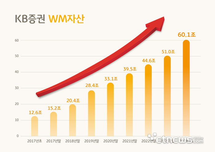 KB증권, WM자산규모 60조원 돌파…10개월만에 10조 늘어