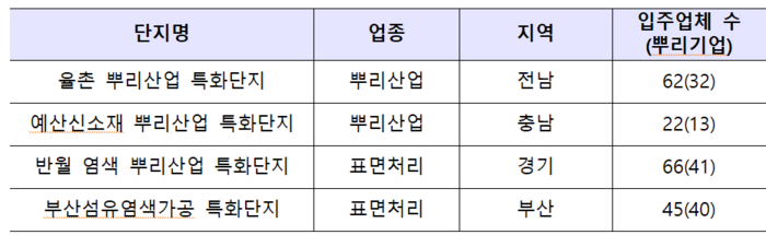 뿌리산업 특화단지 신규 지정