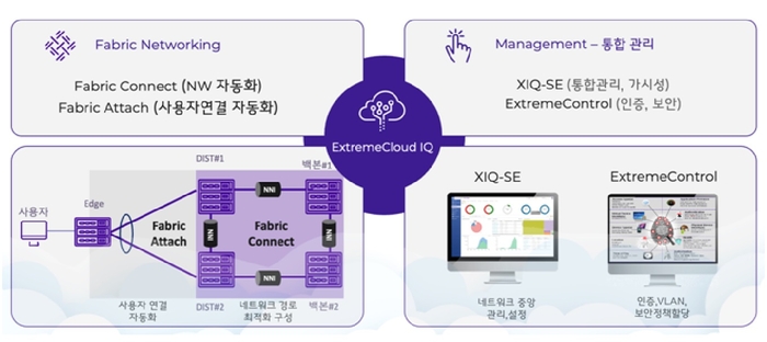 Automated Campus 구성 요소 (패브릭 네트워킹 + 통합 관리)