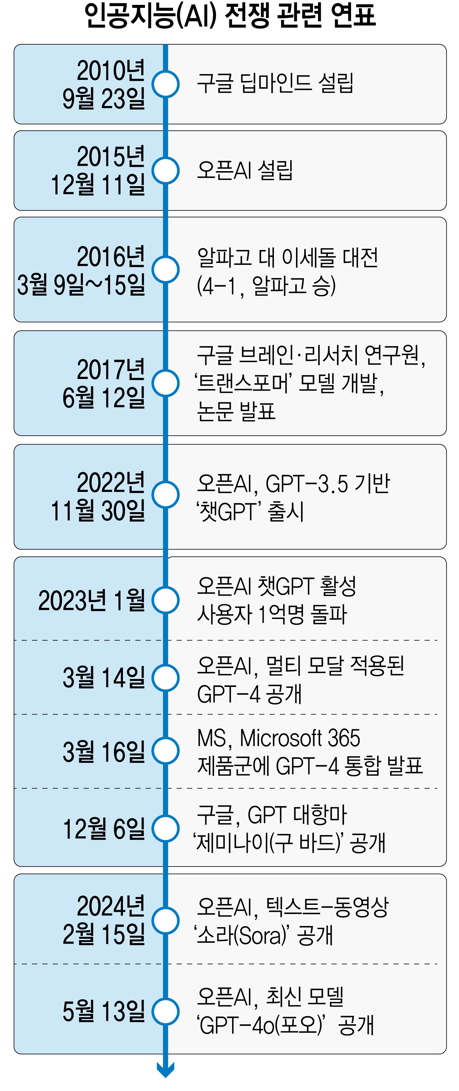 인공지능(AI) 전쟁 관련 연표