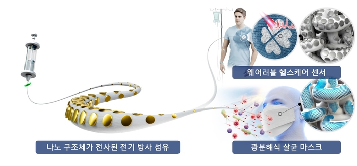 나노구조체가전사된 전기방사 섬유 개발과 웨어러블 헬스케어 응용 콘셉트.