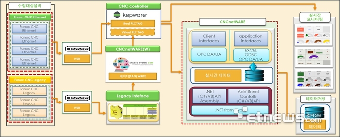 CNCnetWRE 시스템 구성도 사례