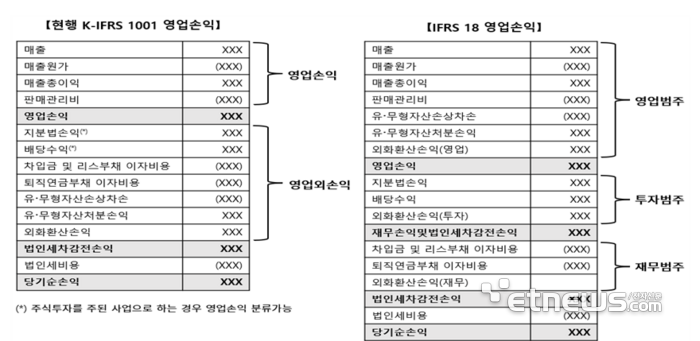 IFRS 18도입에 따른 영업손익 범주 구분 개편안