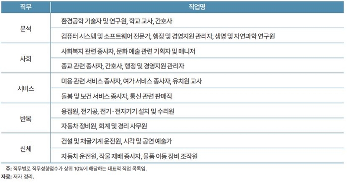 직무별 직무성향점수가 상위권에 속하는 직업의 예시.[KDI 제공]