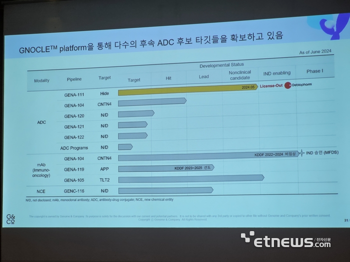 지놈앤컴퍼니 ADC 후보 타깃