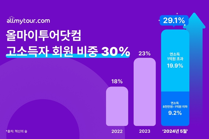 올마이투어닷컴, 고소득자 고객 30%…프리미엄 숙소 경쟁력 주효