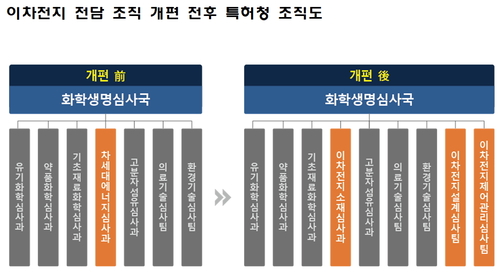 특허청, 이차전지 전담 심사조직 출범…특허심사패키지 지원체계 구축