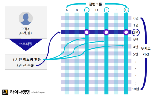 보험료 산출과정 예시(자료=라이나생명 개발과정 요약서)